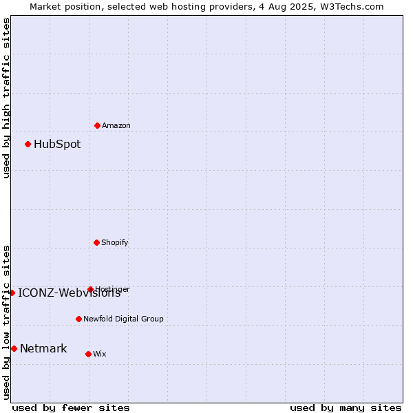 Market position of HubSpot vs. Netmark vs. ICONZ-Webvisions