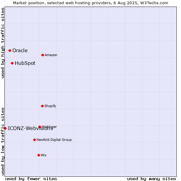 Market position of HubSpot vs. Oracle vs. ICONZ-Webvisions