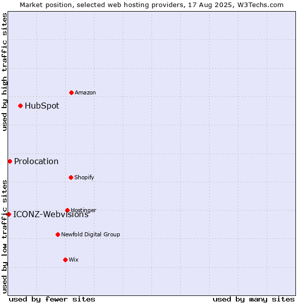 Market position of HubSpot vs. Prolocation vs. ICONZ-Webvisions