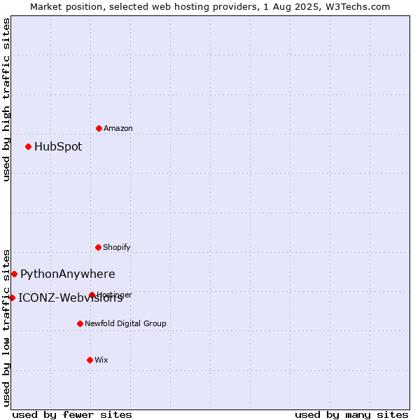 Market position of HubSpot vs. PythonAnywhere vs. ICONZ-Webvisions
