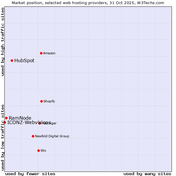 Market position of HubSpot vs. RamNode vs. ICONZ-Webvisions