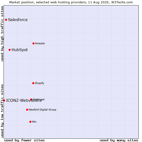 Market position of HubSpot vs. Salesforce vs. ICONZ-Webvisions
