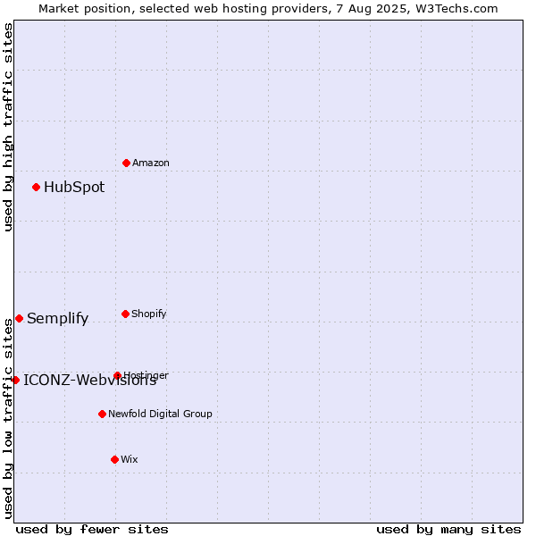 Market position of HubSpot vs. Semplify vs. ICONZ-Webvisions