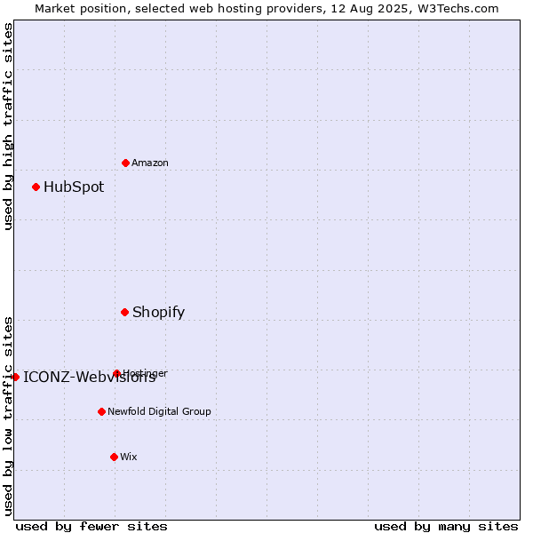 Market position of Shopify vs. HubSpot vs. ICONZ-Webvisions