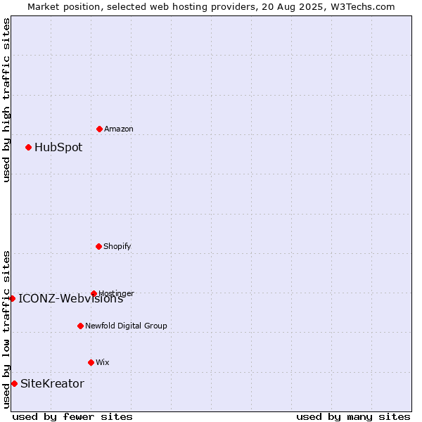 Market position of HubSpot vs. SiteKreator vs. ICONZ-Webvisions