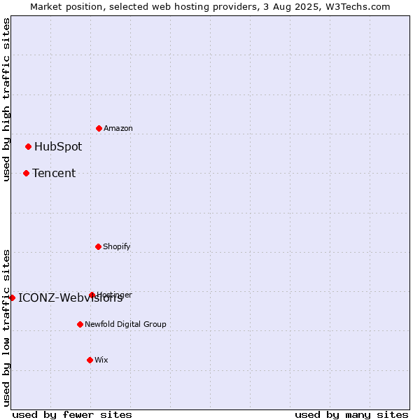 Market position of HubSpot vs. Tencent vs. ICONZ-Webvisions