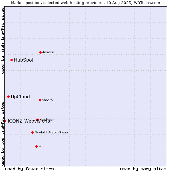 Market position of HubSpot vs. UpCloud vs. ICONZ-Webvisions