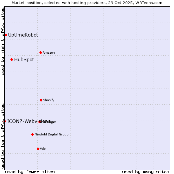 Market position of HubSpot vs. UptimeRobot vs. ICONZ-Webvisions