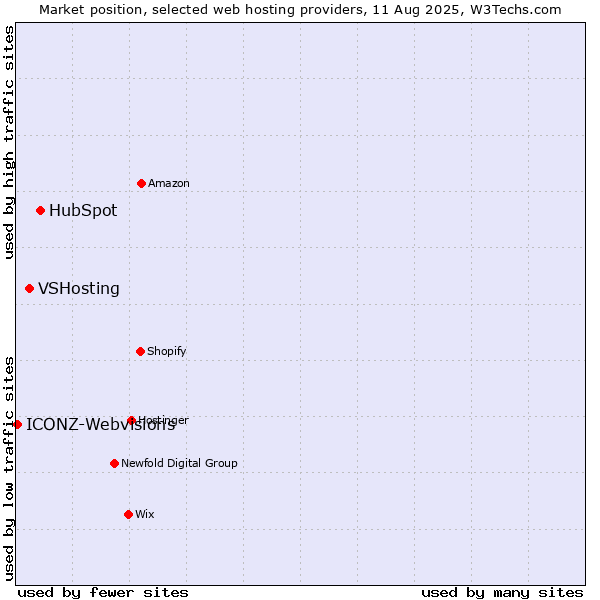 Market position of HubSpot vs. VSHosting vs. ICONZ-Webvisions