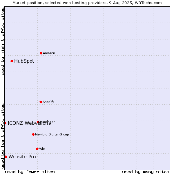Market position of HubSpot vs. Website Pro vs. ICONZ-Webvisions