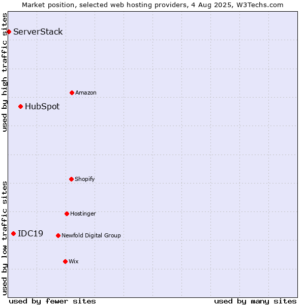 Market position of HubSpot vs. IDC19 vs. ServerStack