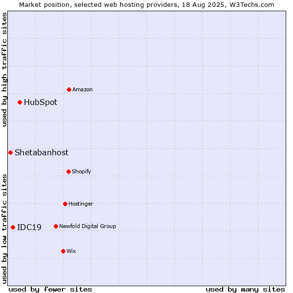 Market position of HubSpot vs. IDC19 vs. Shetabanhost