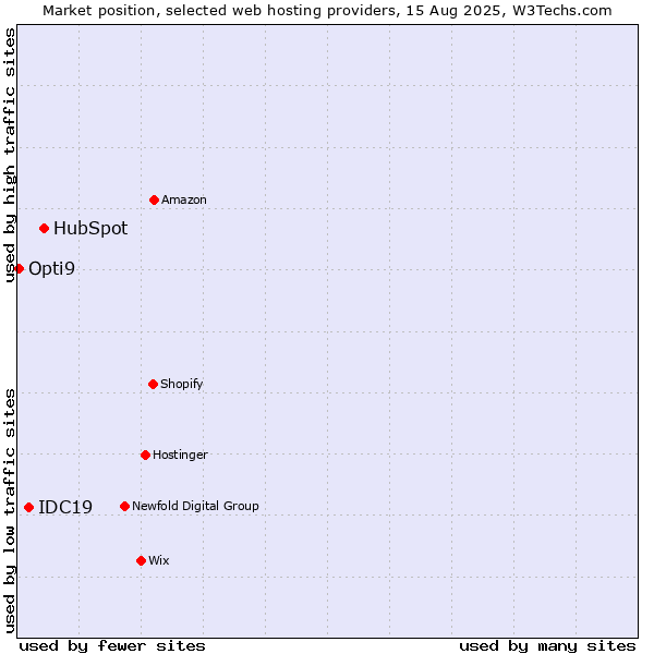 Market position of HubSpot vs. IDC19 vs. Opti9
