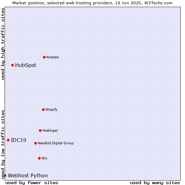 Market position of HubSpot vs. IDC19 vs. Webhost Python
