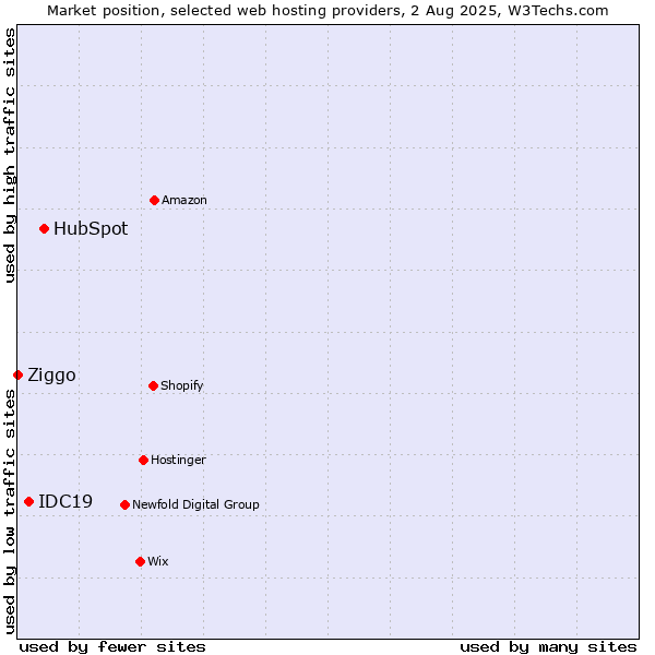 Market position of HubSpot vs. IDC19 vs. Ziggo
