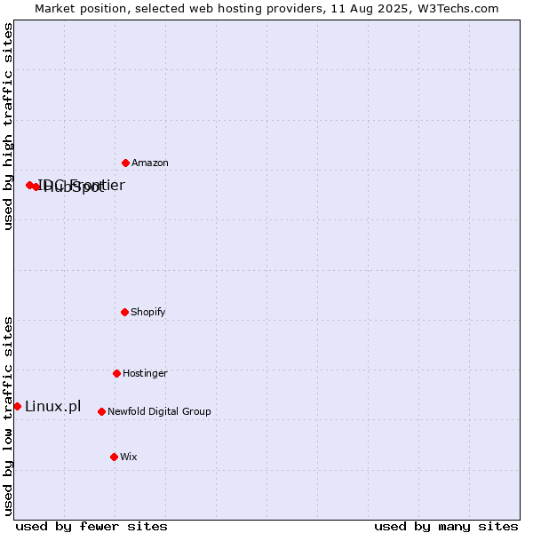 Market position of HubSpot vs. IDC Frontier vs. Linux.pl