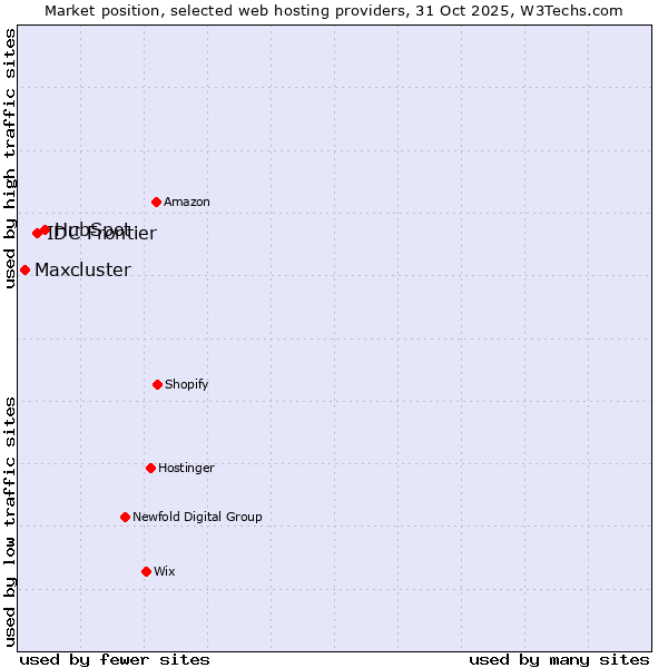 Market position of HubSpot vs. IDC Frontier vs. Maxcluster