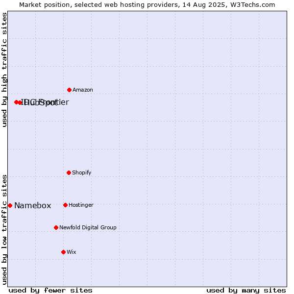 Market position of HubSpot vs. IDC Frontier vs. Namebox
