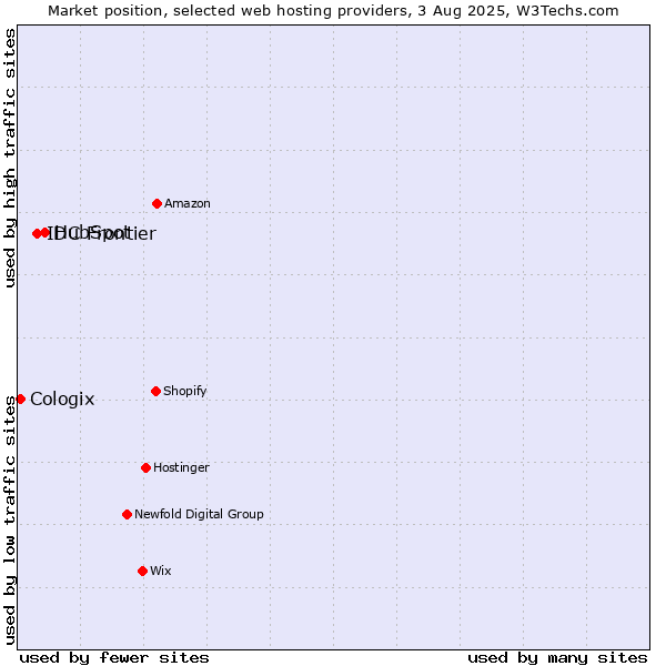 Market position of HubSpot vs. IDC Frontier vs. Cologix