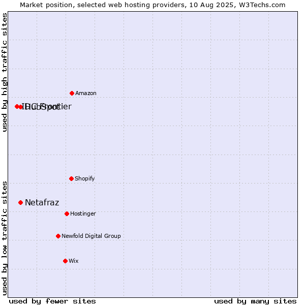 Market position of HubSpot vs. Netafraz vs. IDC Frontier