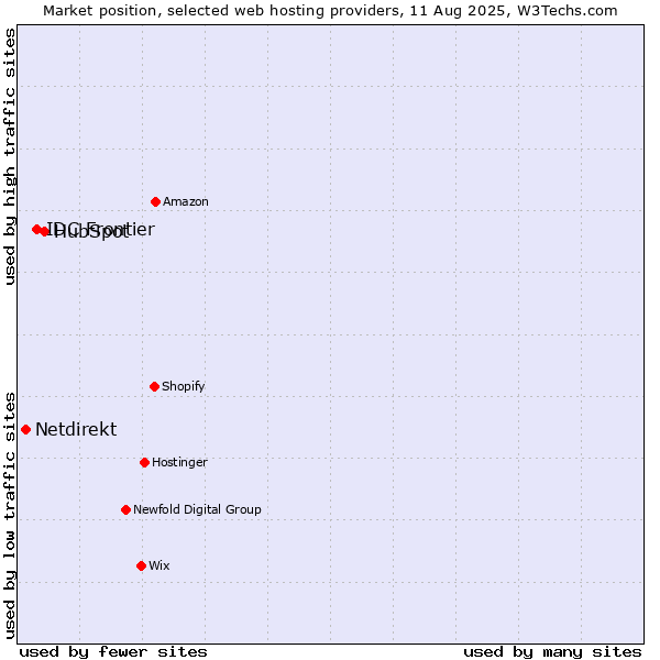 Market position of HubSpot vs. IDC Frontier vs. Netdirekt