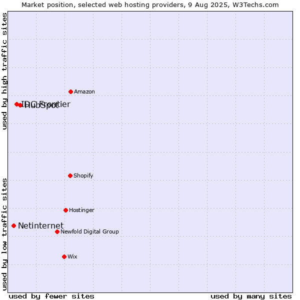 Market position of HubSpot vs. IDC Frontier vs. Netinternet