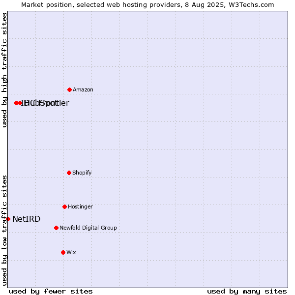 Market position of HubSpot vs. IDC Frontier vs. NetIRD