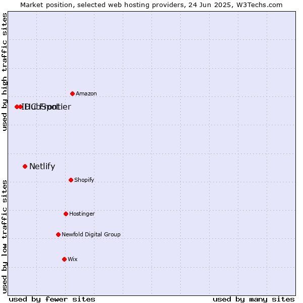 Market position of Netlify vs. HubSpot vs. IDC Frontier