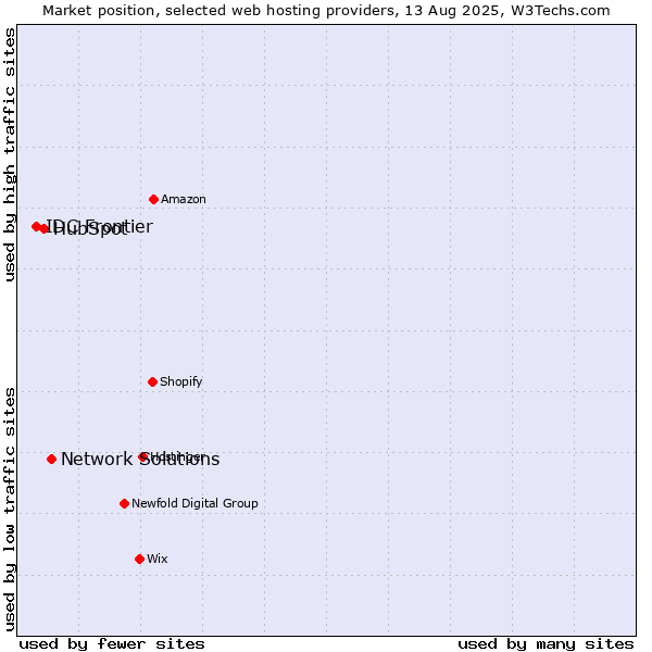 Market position of Network Solutions vs. HubSpot vs. IDC Frontier