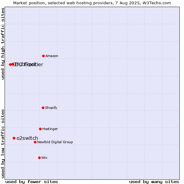 Market position of o2switch vs. HubSpot vs. IDC Frontier