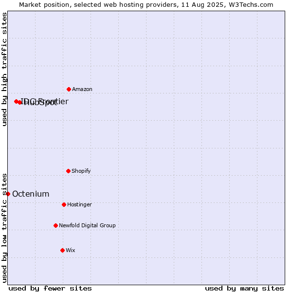 Market position of HubSpot vs. IDC Frontier vs. Octenium