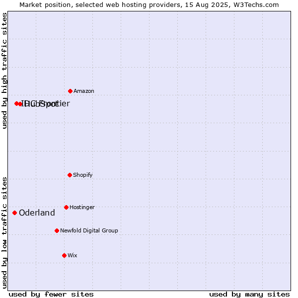 Market position of HubSpot vs. IDC Frontier vs. Oderland