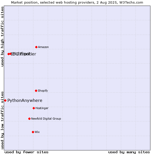 Market position of HubSpot vs. IDC Frontier vs. PythonAnywhere