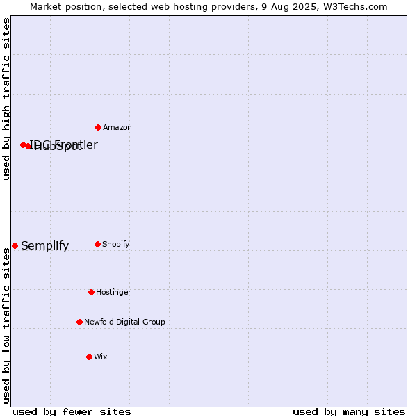 Market position of HubSpot vs. IDC Frontier vs. Semplify