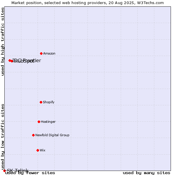 Market position of HubSpot vs. IDC Frontier vs. SK Telink