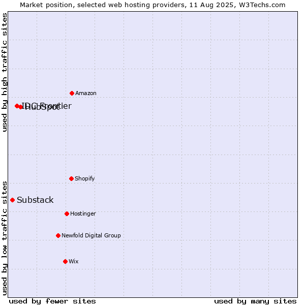 Market position of HubSpot vs. IDC Frontier vs. Substack