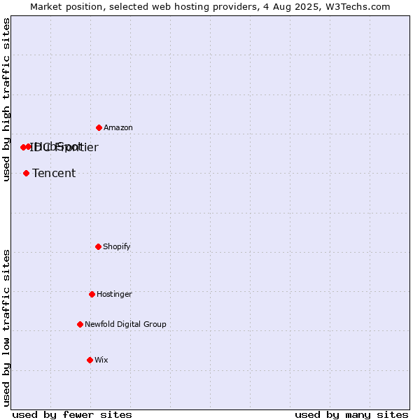 Market position of HubSpot vs. Tencent vs. IDC Frontier