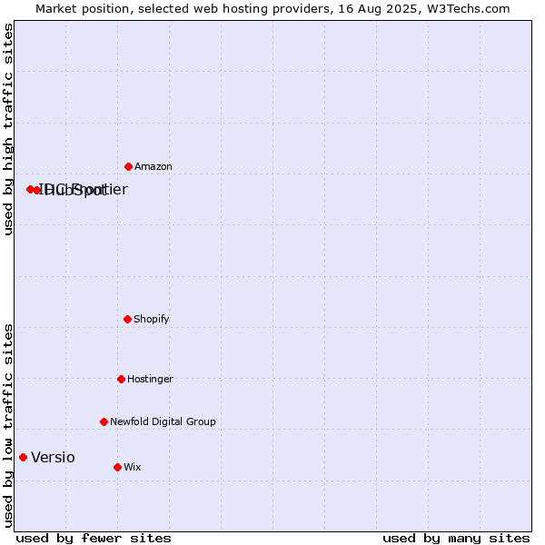 Market position of HubSpot vs. IDC Frontier vs. Versio