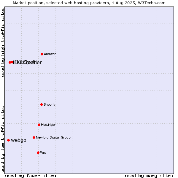 Market position of HubSpot vs. IDC Frontier vs. webgo