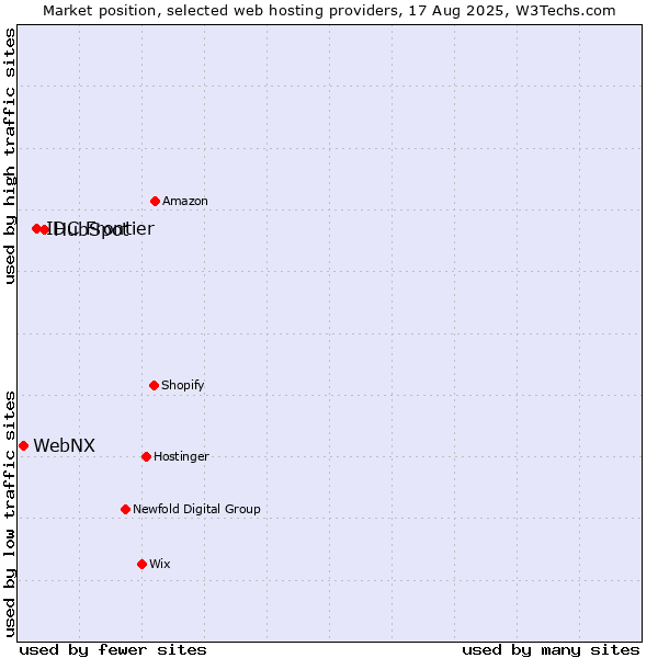 Market position of HubSpot vs. IDC Frontier vs. WebNX