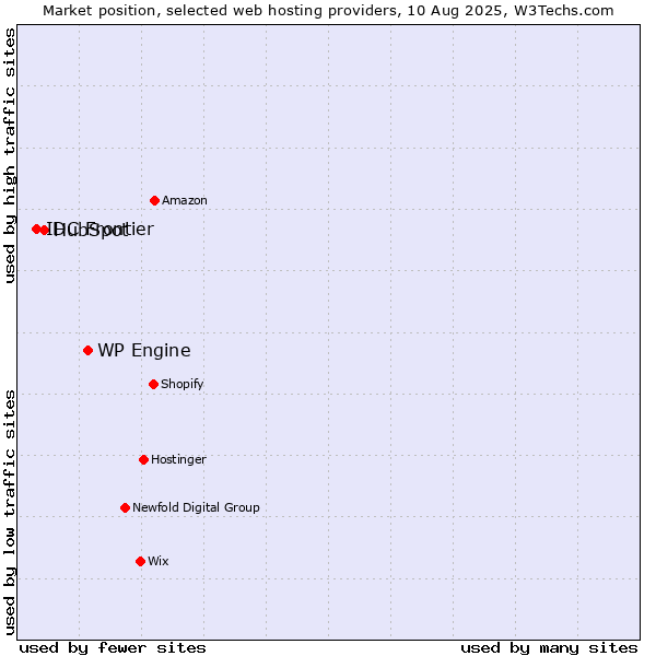 Market position of WP Engine vs. HubSpot vs. IDC Frontier