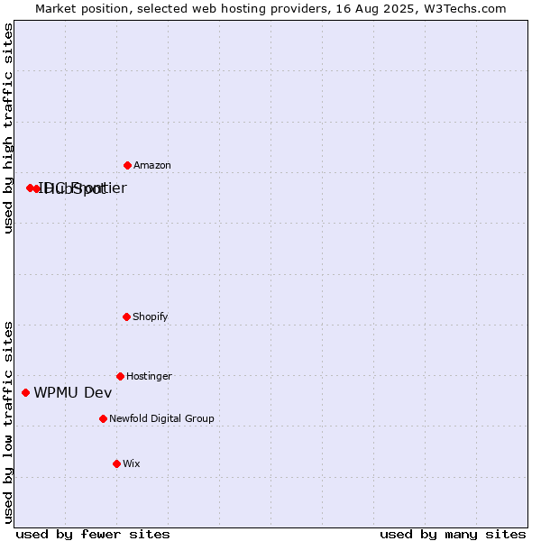 Market position of HubSpot vs. IDC Frontier vs. WPMU Dev