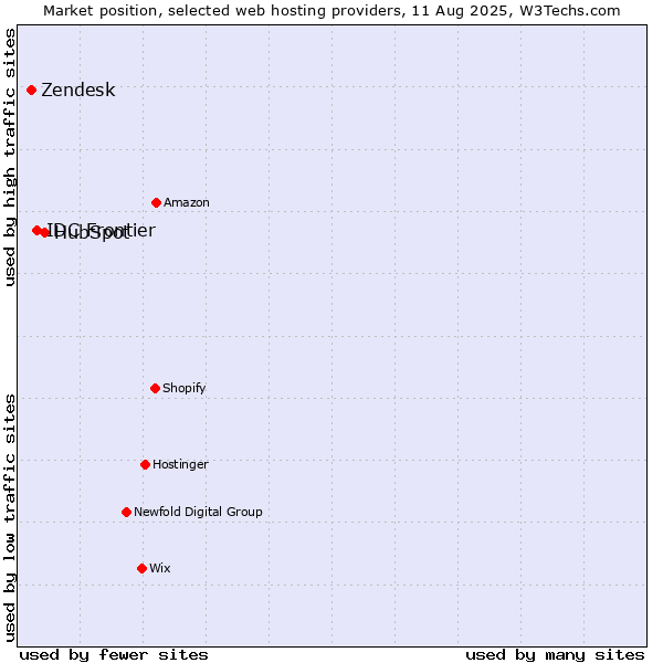 Market position of HubSpot vs. IDC Frontier vs. Zendesk