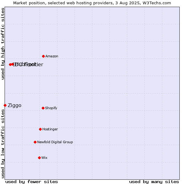 Market position of HubSpot vs. IDC Frontier vs. Ziggo