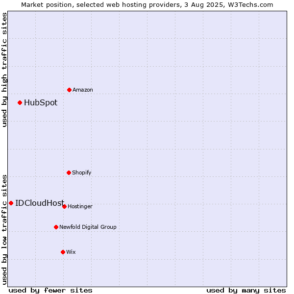 Market position of HubSpot vs. IDCloudHost