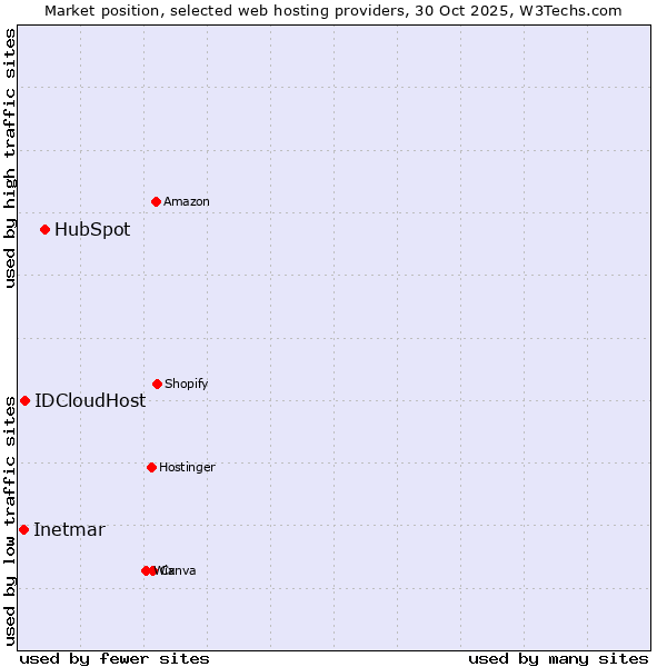 Market position of HubSpot vs. IDCloudHost vs. Inetmar