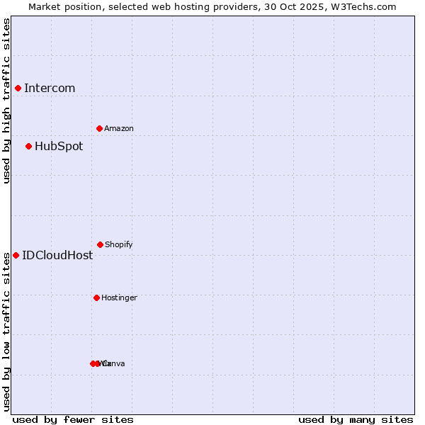 Market position of HubSpot vs. Intercom vs. IDCloudHost
