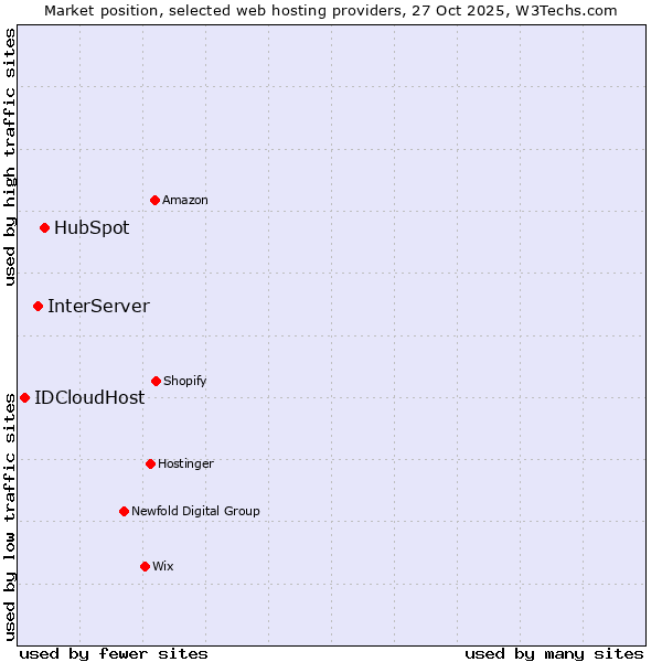 Market position of HubSpot vs. InterServer vs. IDCloudHost