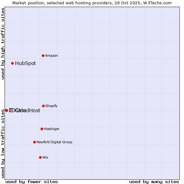 Market position of HubSpot vs. IDCloudHost vs. IT.Gate