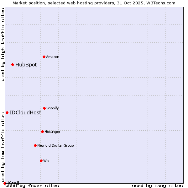 Market position of HubSpot vs. IDCloudHost vs. Kcell